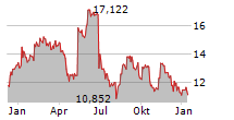 ELANCO ANIMAL HEALTH INC Chart 1 Jahr