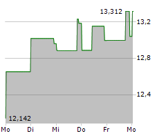 ELANCO ANIMAL HEALTH INC Chart 1 Jahr