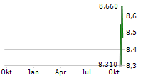 ELANDERS AB Chart 1 Jahr