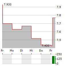 ELANDERS Aktie 5-Tage-Chart