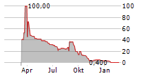 ELARIS AG Chart 1 Jahr