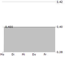 ELARIS AG Chart 1 Jahr