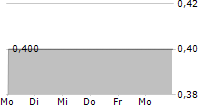 ELARIS AG 5-Tage-Chart