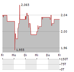 ELASTRON Aktie 5-Tage-Chart