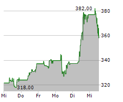 ELBIT SYSTEMS LTD Chart 1 Jahr