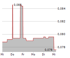 ELCORA ADVANCED MATERIALS CORP Chart 1 Jahr