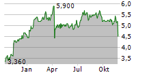 ELDERS LIMITED Chart 1 Jahr