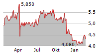 ELDERS LIMITED Chart 1 Jahr