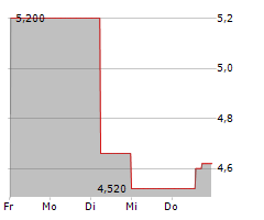 ELDERS LIMITED Chart 1 Jahr