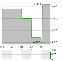 ELDERS Aktie 5-Tage-Chart