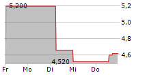 ELDERS LIMITED 5-Tage-Chart