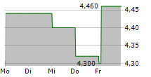 ELDERS LIMITED 5-Tage-Chart