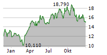 ELDORADO GOLD CORPORATION Chart 1 Jahr