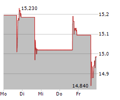 ELDORADO GOLD CORPORATION Chart 1 Jahr