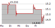 ELDORADO GOLD CORPORATION 5-Tage-Chart