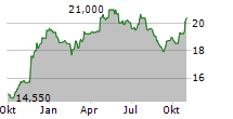 ELECNOR SA Chart 1 Jahr