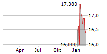 ELECNOR SA Chart 1 Jahr