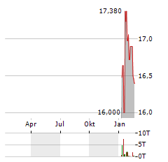 ELECNOR Aktie Chart 1 Jahr