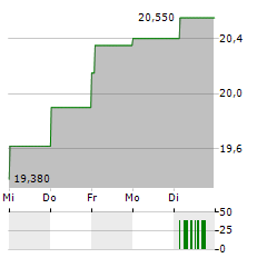 ELECNOR Aktie 5-Tage-Chart