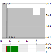 ELECNOR Aktie 5-Tage-Chart