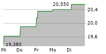 ELECNOR SA 5-Tage-Chart