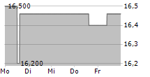 ELECNOR SA 5-Tage-Chart