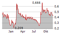 ELECTRA BATTERY MATERIALS CORPORATION Chart 1 Jahr