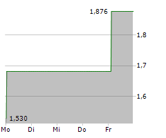 ELECTRA BATTERY MATERIALS CORPORATION Chart 1 Jahr