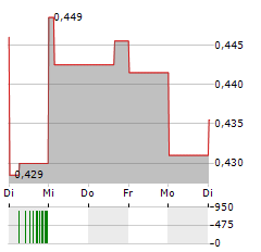 ELECTRA BATTERY MATERIALS Aktie 5-Tage-Chart