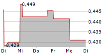 ELECTRA BATTERY MATERIALS CORPORATION 5-Tage-Chart