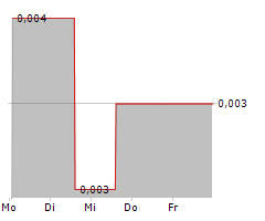 ELECTRIC GUITAR PLC Chart 1 Jahr