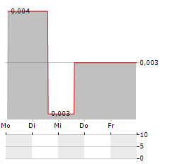 ELECTRIC GUITAR Aktie 5-Tage-Chart