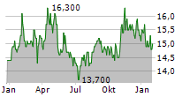 ELECTRIC POWER DEVELOPMENT CO LTD Chart 1 Jahr