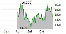 ELECTRIC POWER DEVELOPMENT CO LTD Chart 1 Jahr