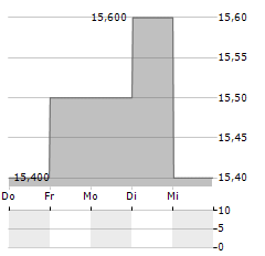 ELECTRIC POWER DEVELOPMENT Aktie 5-Tage-Chart