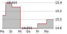 ELECTRIC POWER DEVELOPMENT CO LTD 5-Tage-Chart