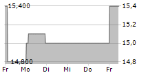 ELECTRIC POWER DEVELOPMENT CO LTD 5-Tage-Chart