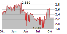 ELECTRICITY GENERATING PCL NVDR Chart 1 Jahr