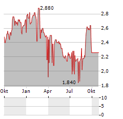 ELECTRICITY GENERATING PCL NVDR Aktie Chart 1 Jahr