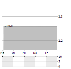 ELECTRICITY GENERATING PCL NVDR Aktie 5-Tage-Chart