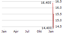 ELECTROCORE INC Chart 1 Jahr