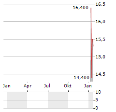 ELECTROCORE Aktie Chart 1 Jahr