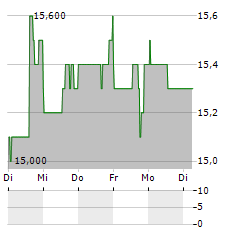 ELECTROCORE Aktie 5-Tage-Chart