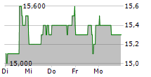 ELECTROCORE INC 5-Tage-Chart