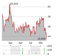 ELECTROLUX AB ADR Aktie Chart 1 Jahr