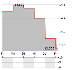 ELECTROLUX AB ADR Aktie 5-Tage-Chart