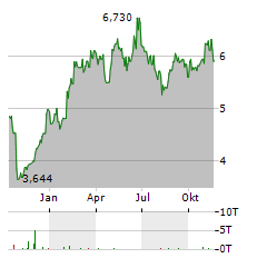 ELECTROLUX PROFESSIONAL Aktie Chart 1 Jahr