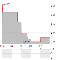 ELECTROLUX PROFESSIONAL Aktie 5-Tage-Chart