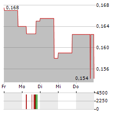 ELECTROMAGNETIC GEOSERVICES Aktie 5-Tage-Chart