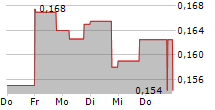 ELECTROMAGNETIC GEOSERVICES ASA 5-Tage-Chart